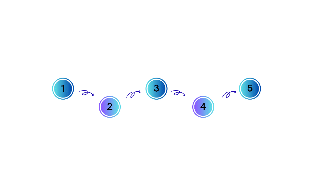 Five steps from the request to delivery